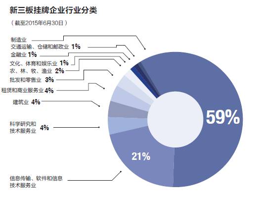 圣才教育入选2015新三板创新公司100强